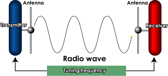 Radio - Energy Transfer